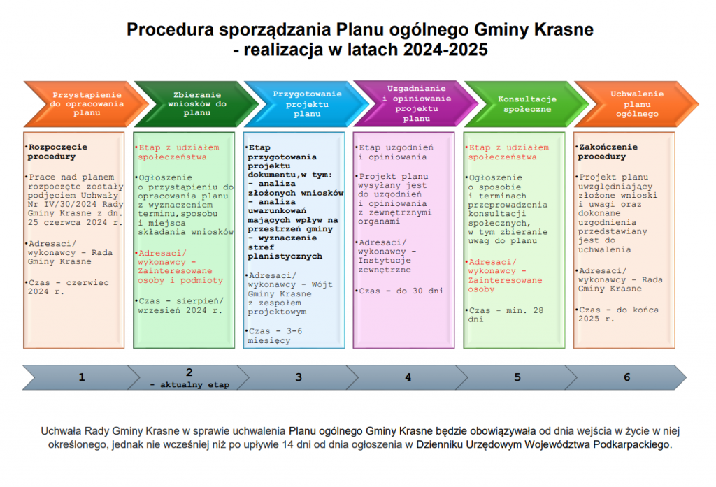 procedura_sporzadzania_planu_ogolnego_gminy_krasne,m3uEoqqormmCrMebapI.png