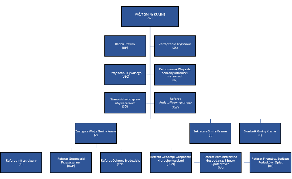 Schemat organizacyjny Urzędu Gminy Krasne.png